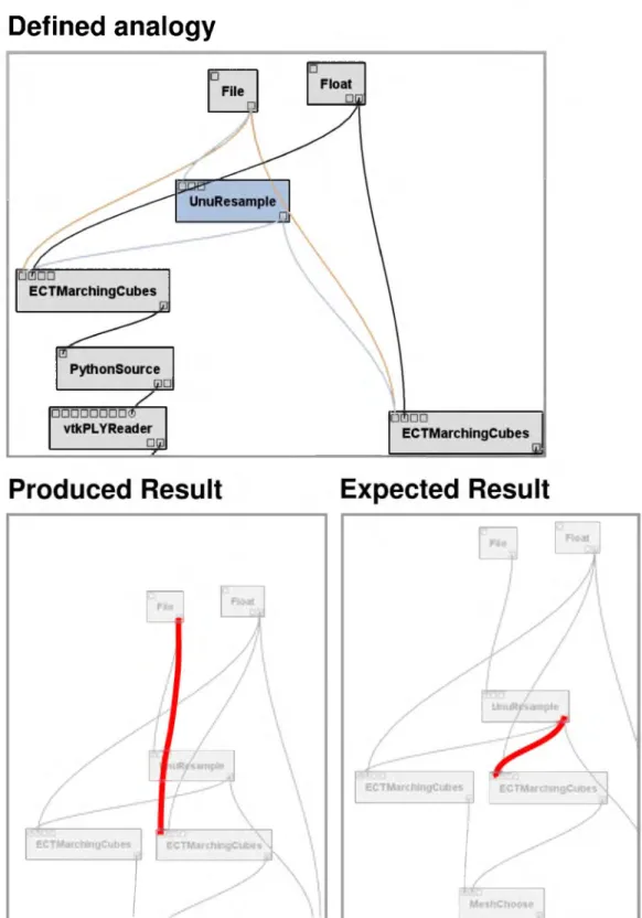 Figure  4.6:  A  situation  where  creating  pipelines  by  analogy  fails.  The  intended  effect  when  defining  the  analogy  was  to  replace  the  raw  file  with  a  preprocessing  step