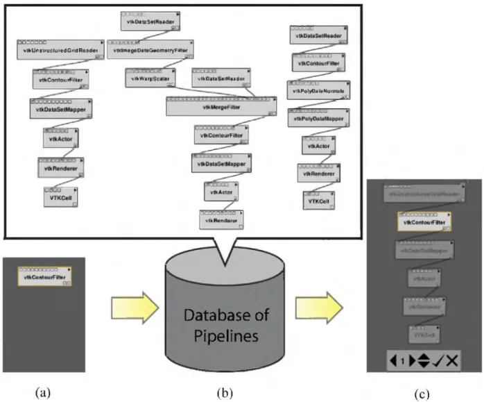 Figure 5.1:  The VisComplete suggestion system and interface,  (a) A user starts by adding a module to the pipeline,  (b) The most likely completions  are  generated using  indexed paths  computed  from  a database  of pipelines,  (c)  A  suggested  comple
