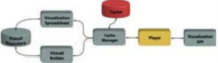 Figure 2:  VisTrails Architecture.  Users create and edit visualization pipelines  using  the  Vistrail Builder  user interface