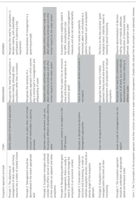 Table 1. The 12 principles of the ecosystem approach and their inclusion as criteria in water resource management