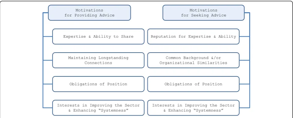 Fig. 3 Motivations for providing and seeking feedback