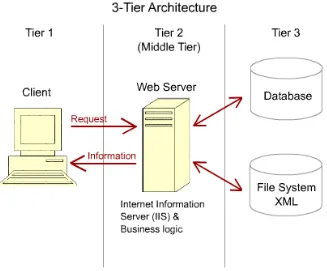 Figure 4.4 – The 3-tier architecture on which the developed system was based (Author created)