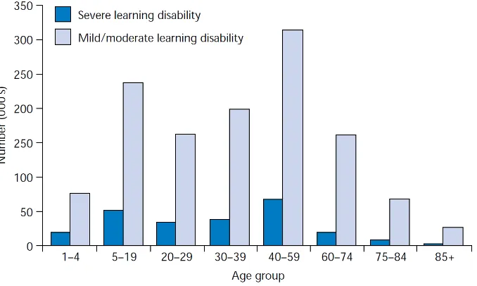 Figure 2.2  – Number of people with learning difficulties depicted by age group (Source: Valuing People: A New Strategy for Learning Disability for the 21st Century, DH 2001, 15)  