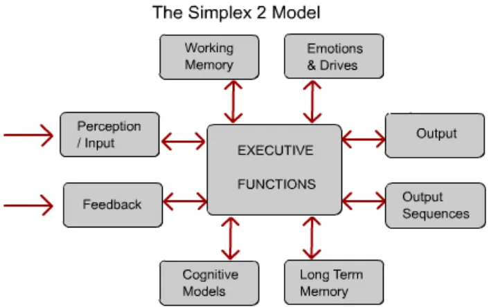 Figure 2.3  – The Simplex 2 Model (Source: Adapted from Adams, 2005).  