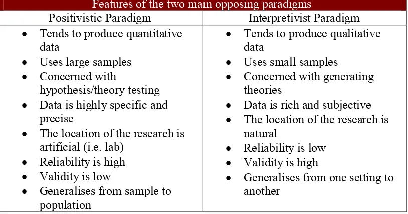Table 3.1 - The main features of the positivist and interpretivist paradigms (Source: Adapted from Collis and Hussey, 2003)