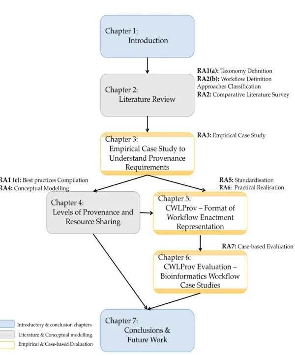 Figure 1.3: Thesis Outline mapping the Research Activities (defined in Section 1.1) that how they are performed in each chapter