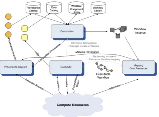 Figure 2.1: Workflow lifecycle comprised of four stages: composition, mapping, execution and provenance capture where the last stage can overlap with the  pre-vious stages