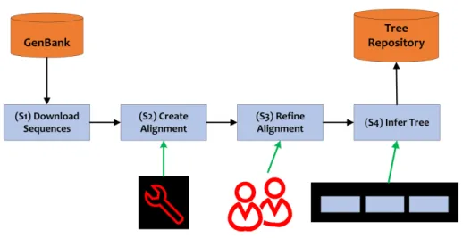 Figure 2.2: An example workflow adapted from [54] to show the coarse-grained nature of workflow provenance