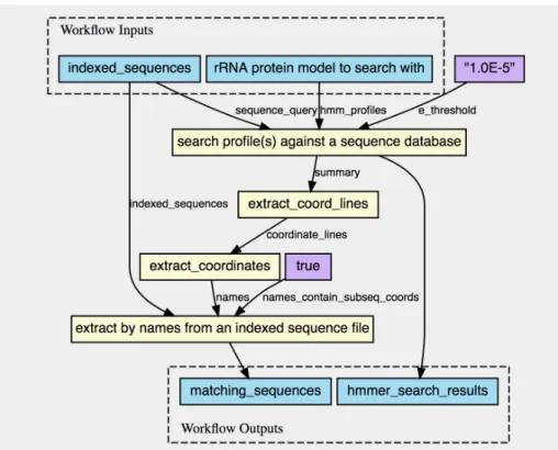 Figure 2.3: Example data-flow workflow defined in the Common Workflow Lan- Lan-guage [31] depicting prospective provenance