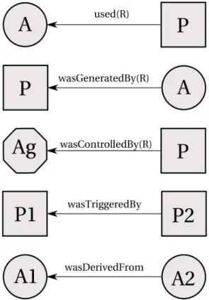 Figure 2.5: Artifacts represented by ellipses and processes as rectangles can be linked to each other other and edges are labelled based on the nature of the  de-pendency [103]