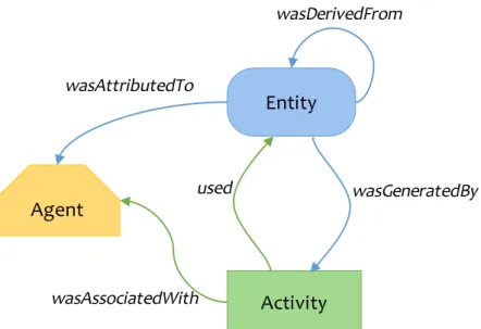 Figure 2.6: Core concepts of the PROV Data Model. Adapted from W3C PROV Model Primer [114].