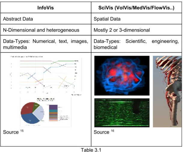 Table 3.1  This thesis will be focussing more on InfoVis. 