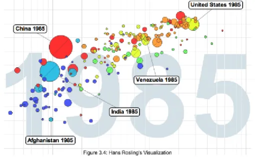 Figure 3.4 illustrates Hans Rosling's Visualization which became very popular after his Ted Talk - The best stats you have ever seen