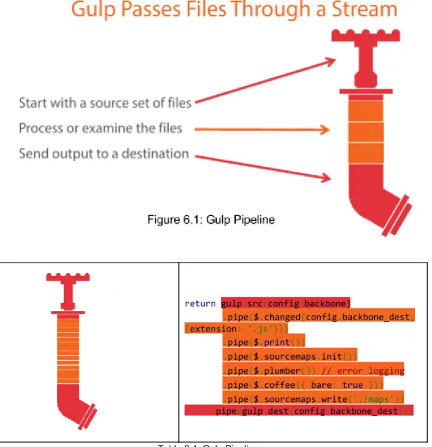 Table 6.4: Gulp Pipeline 