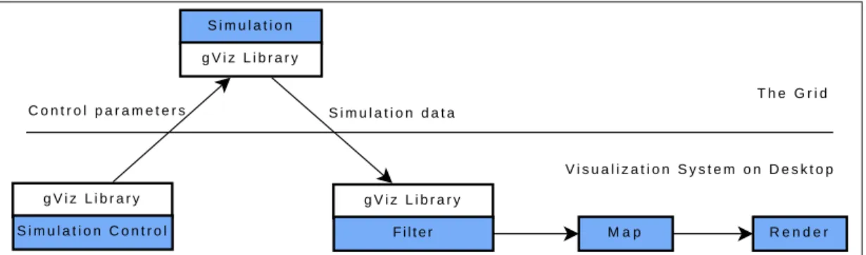 Figure 2.11: Run and steer simulation on the Grid by using gViz library.