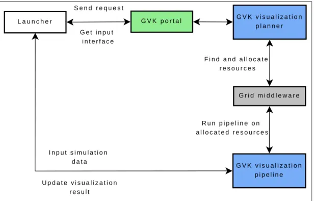 Figure 2.14: A simulation client sets up visualization pipeline through GVK system.