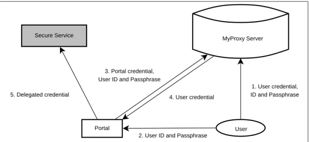 Figure 4.8: Use a MyProxy server to access a secure Grid service from a Grid portal.