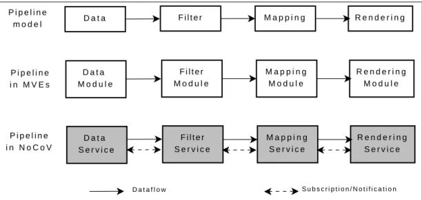Figure 5.8: Implementations of pipeline model in MVEs and NoCoV framework.