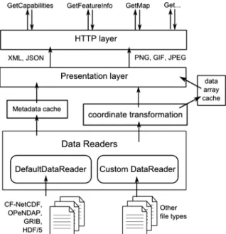 Fig. 2. Outline architecture of the ncWMS software. From bottom to top: (1) Data and metadata are read from source data ﬁles using DataReaders