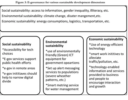 Figure 3: E-governance for various sustainable development dimensions 