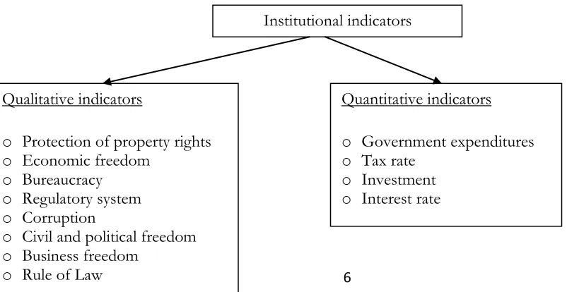 Figure 4: Classification of institutional indicators 