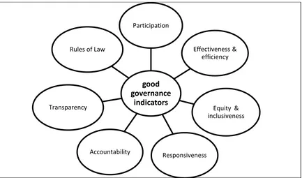 Figure 5: Good governance indicators 