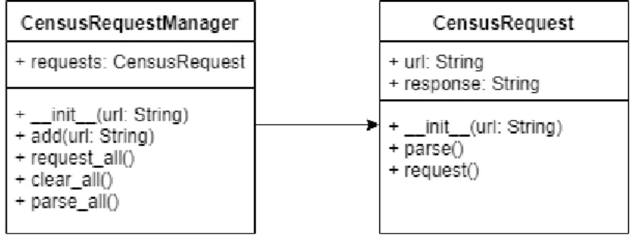 Figure 9: CensusRequestManager and CensusRequest UML diagrams  The CensusRequest class is responsible for encapsulating individual requests to the  Census API