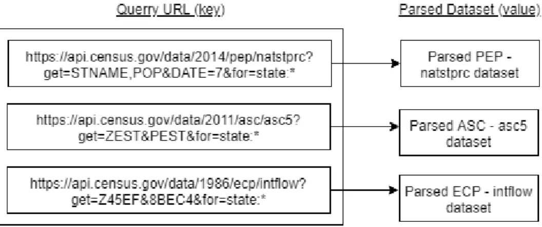 Figure 10: Python dictionary returned by CensusRequestManager.parse_all() 