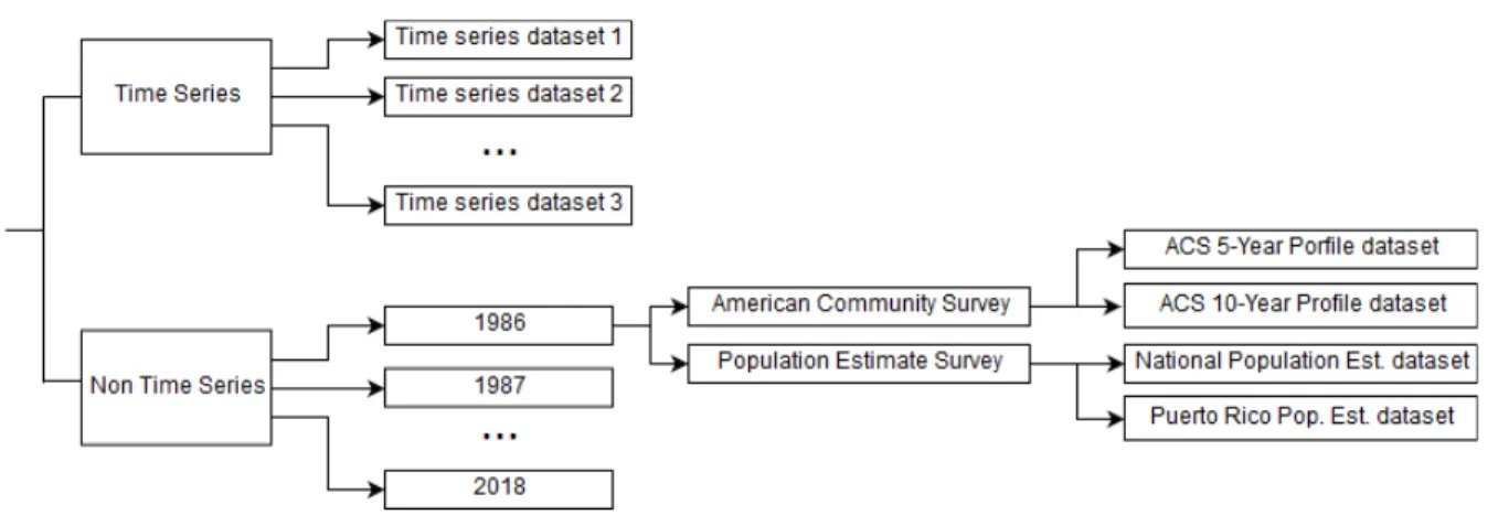 Figure 2: Reorganized dataset collection structure 