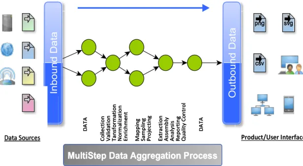 Fig 3 Showing the Data Aggregation Process and the numerous steps in aggregation that can occur intermittently