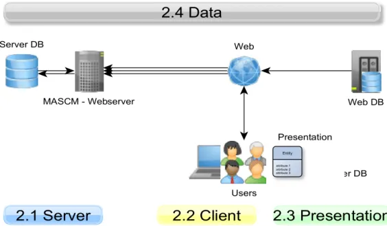 Fig 4 Showing an outline of the Server-Client relationship, and the distribution of the data