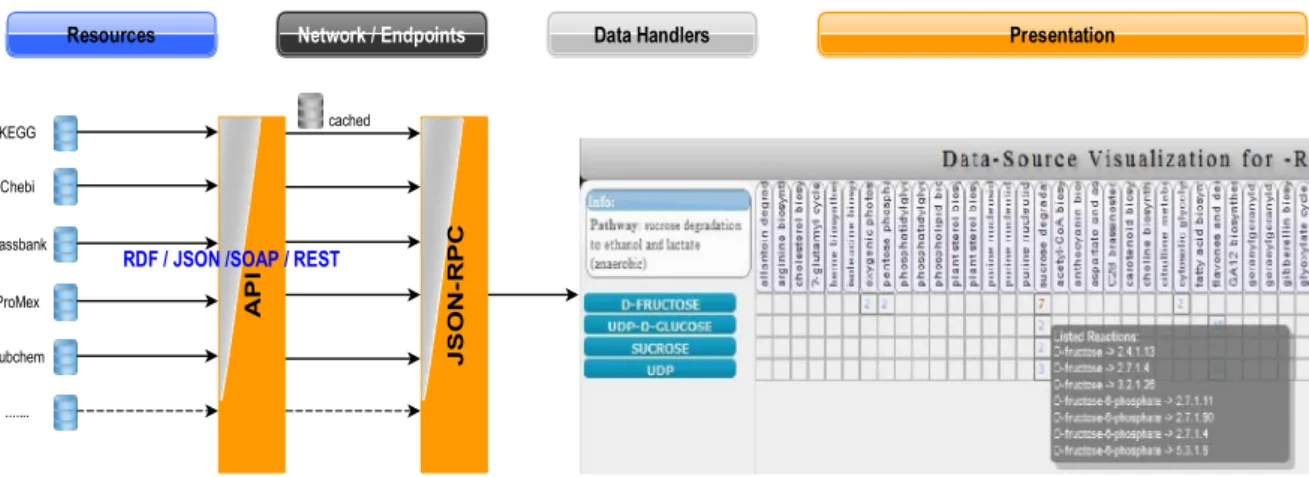 Fig 7 Schematic diagram of the data retrieval process for the Aggregator portal. Data is requested from online  resources and cached, or from a locally federated Database (e.g