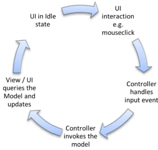 Fig 10 Showing the repeating process flow within an MVC appli- appli-cation, and how MVC’s three components (Model, View and  Controller) are coupled to each other