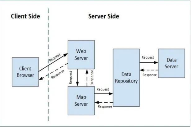 Figure 1. Simplest form, Client-Server web GIS Architecture    