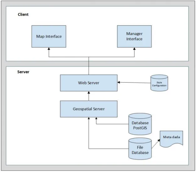Figure 2. WGRAS Application Architectural Overview (Lundkvist, 2016) 