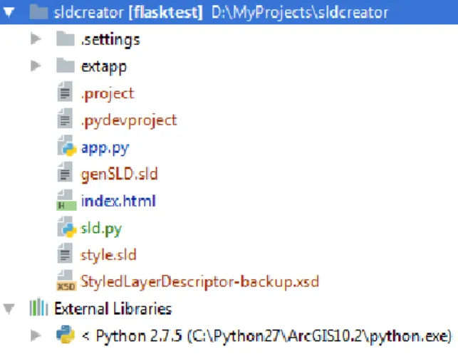 Figure 3. SLD Created project structure outlaid using pyCharm Integrated Development Environment  (IDE) 