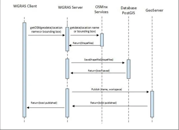 Figure 4. Sequence Diagram for Data Extraction from OpenStreetMap (OSM) 
