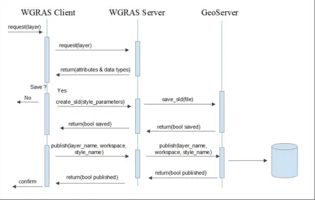 Figure 5. Sequence diagram for styling modules for WMS styling   