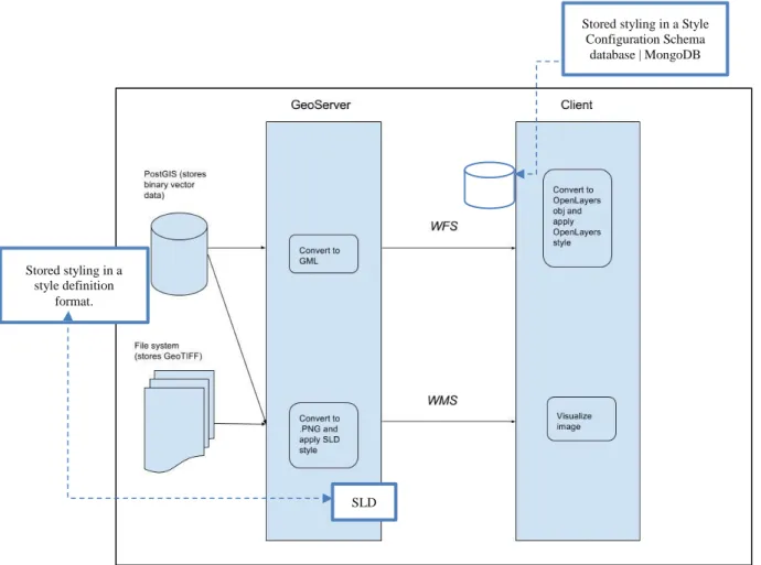 Figure 6. Diagram for styling modules for WFS styling 
