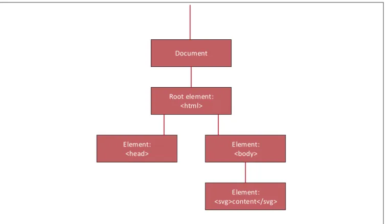 Figure 1: Root of DOM tree
