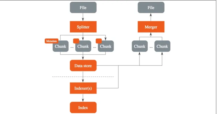 Figure 3: GeoRocket architecture - Source: https://georocket.io