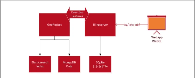 Figure 5: The three conceptual components
