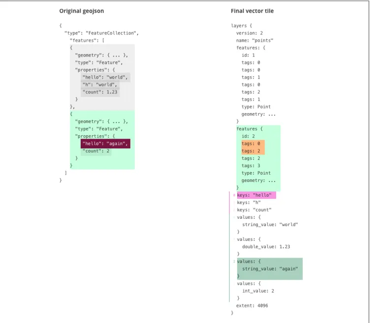 Figure 10: Encoding a geoJSON feature collection in mapbox vector tiles. Source: Mapbox - https://www.mapbox.com/