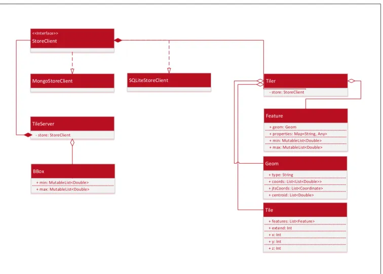 Figure 11: UML class diagram of the tiling component including storage and server.
