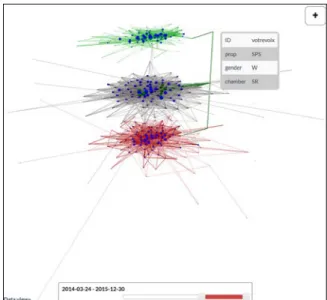 Figure 2. Example of a multilayer visualization  captured from Multinet.js [29]. 