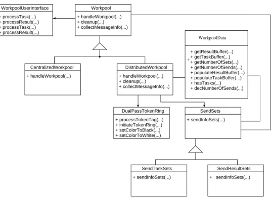 Figure 2.1: Diagram depicting the relationship between the workpool classes