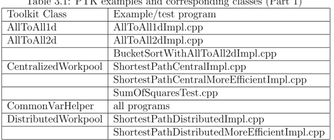 Table 3.1: PTK examples and corresponding classes (Part 1) Toolkit Class Example/test program