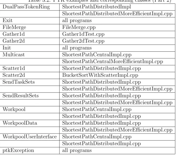 Table 3.2: PTK examples and corresponding classes (Part 2) DualPassTokenRing ShortestPathDistributedImpl