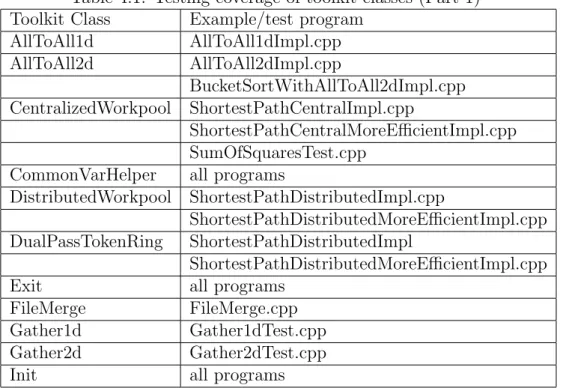 Table 4.1: Testing coverage of toolkit classes (Part 1) Toolkit Class Example/test program