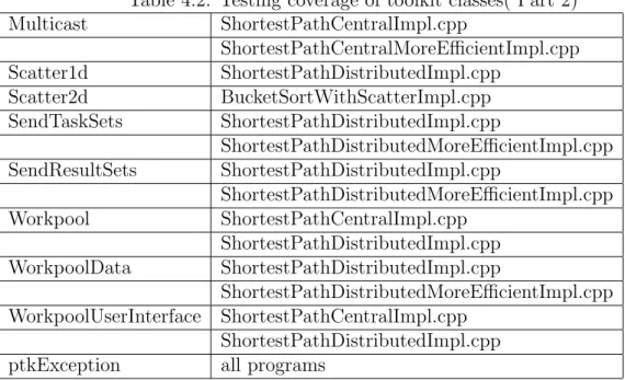 Table 4.2: Testing coverage of toolkit classes( Part 2) Multicast ShortestPathCentralImpl.cpp ShortestPathCentralMoreEfficientImpl.cpp Scatter1d ShortestPathDistributedImpl.cpp Scatter2d BucketSortWithScatterImpl.cpp SendTaskSets ShortestPathDistributedImp